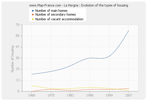 La Horgne : Evolution of the types of housing